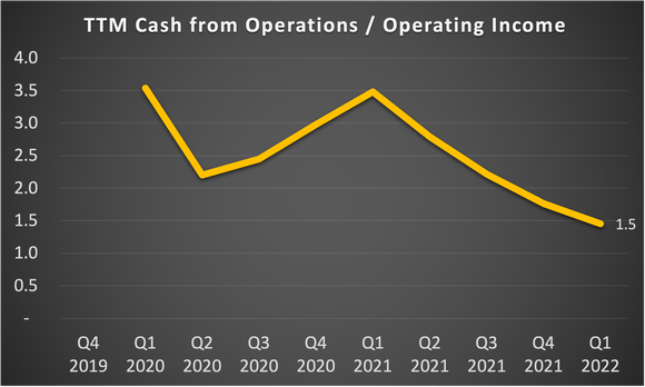 Graph showing Tesla always producing more cash from operations than operating income.