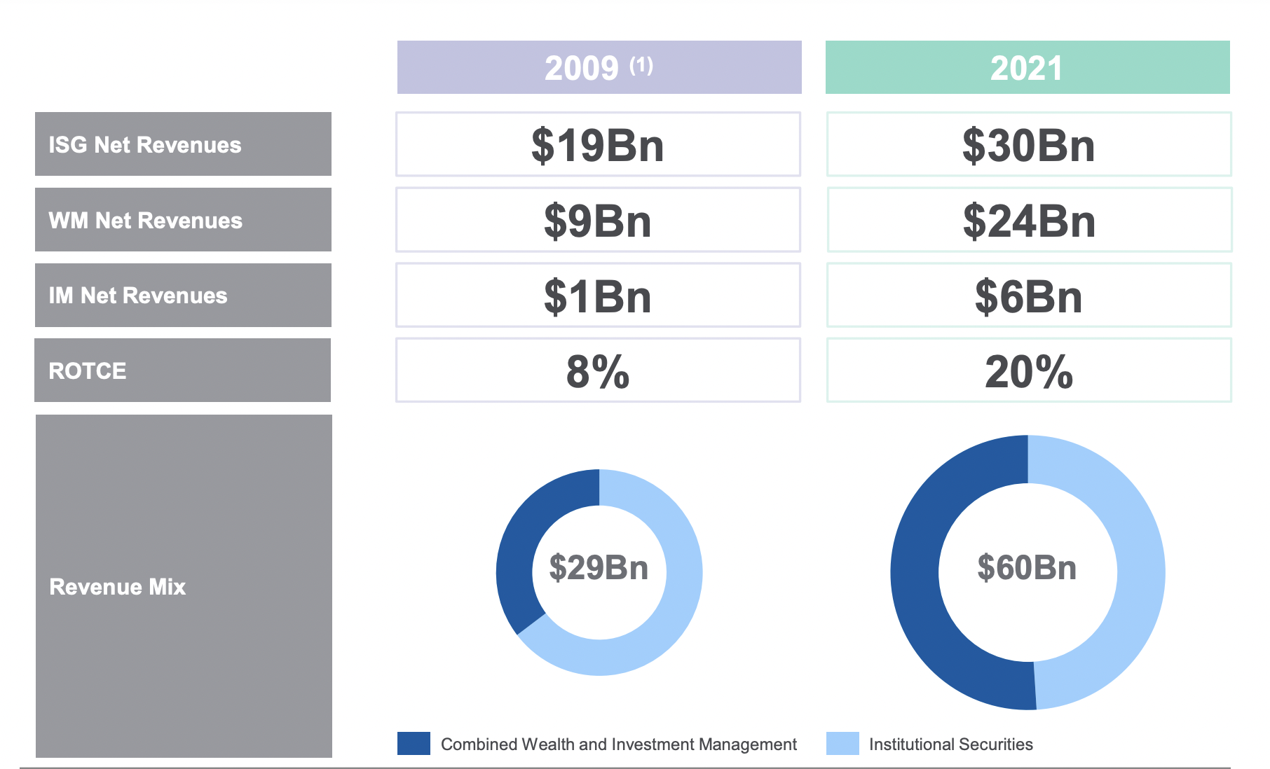 Morgan Stanley Revenue Break Down.