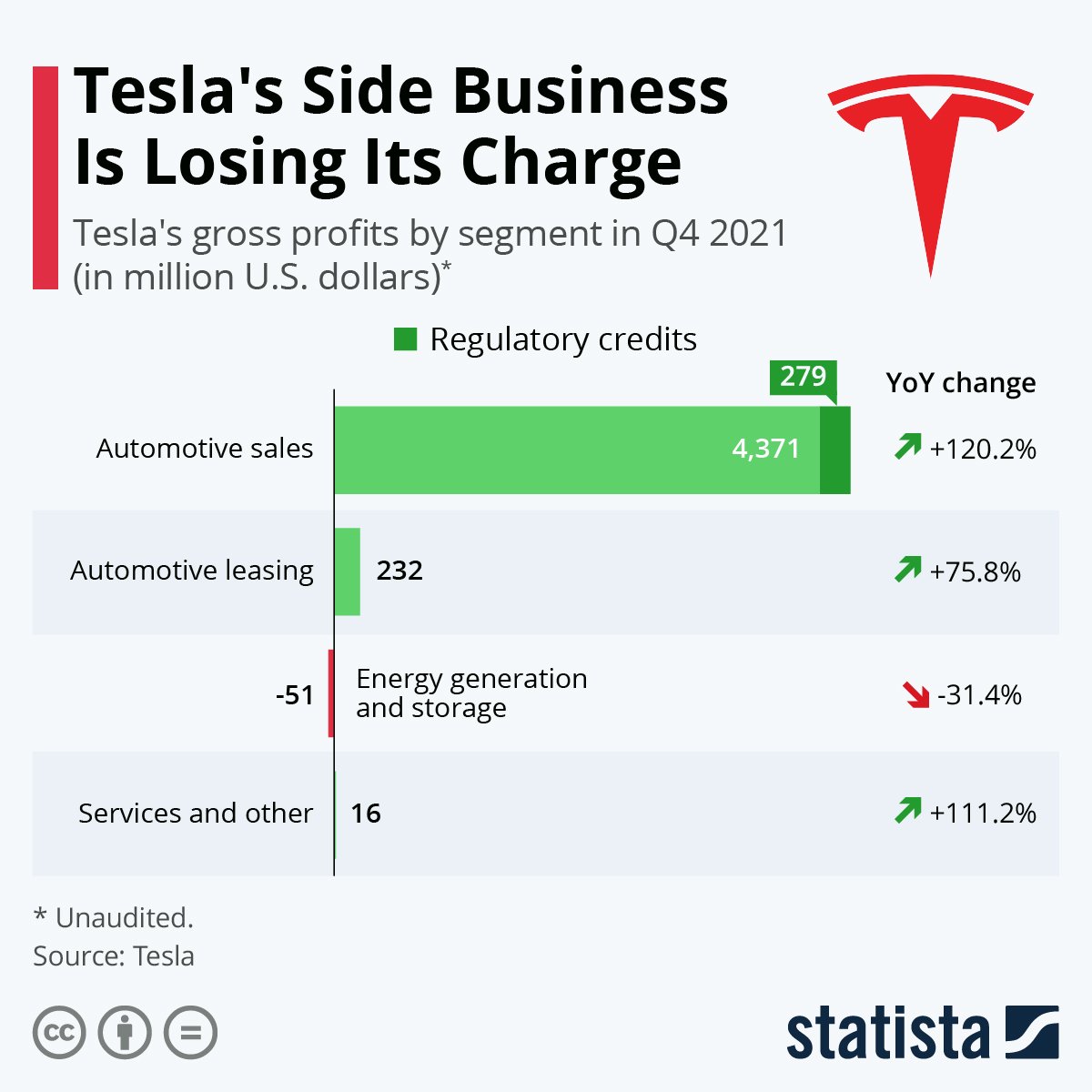 Tesla's side business is losing its charge. 