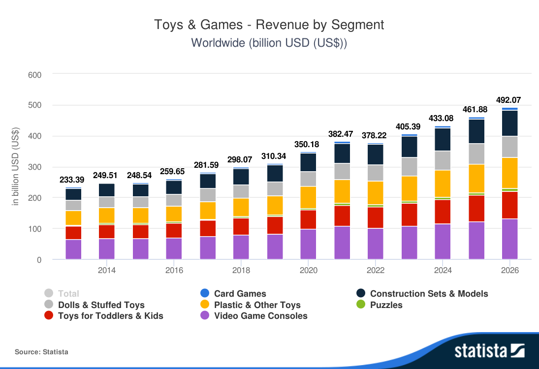 A chart showing the toy industry expected to grow from $378 billion in 2022 to $492 billion in 2026.
