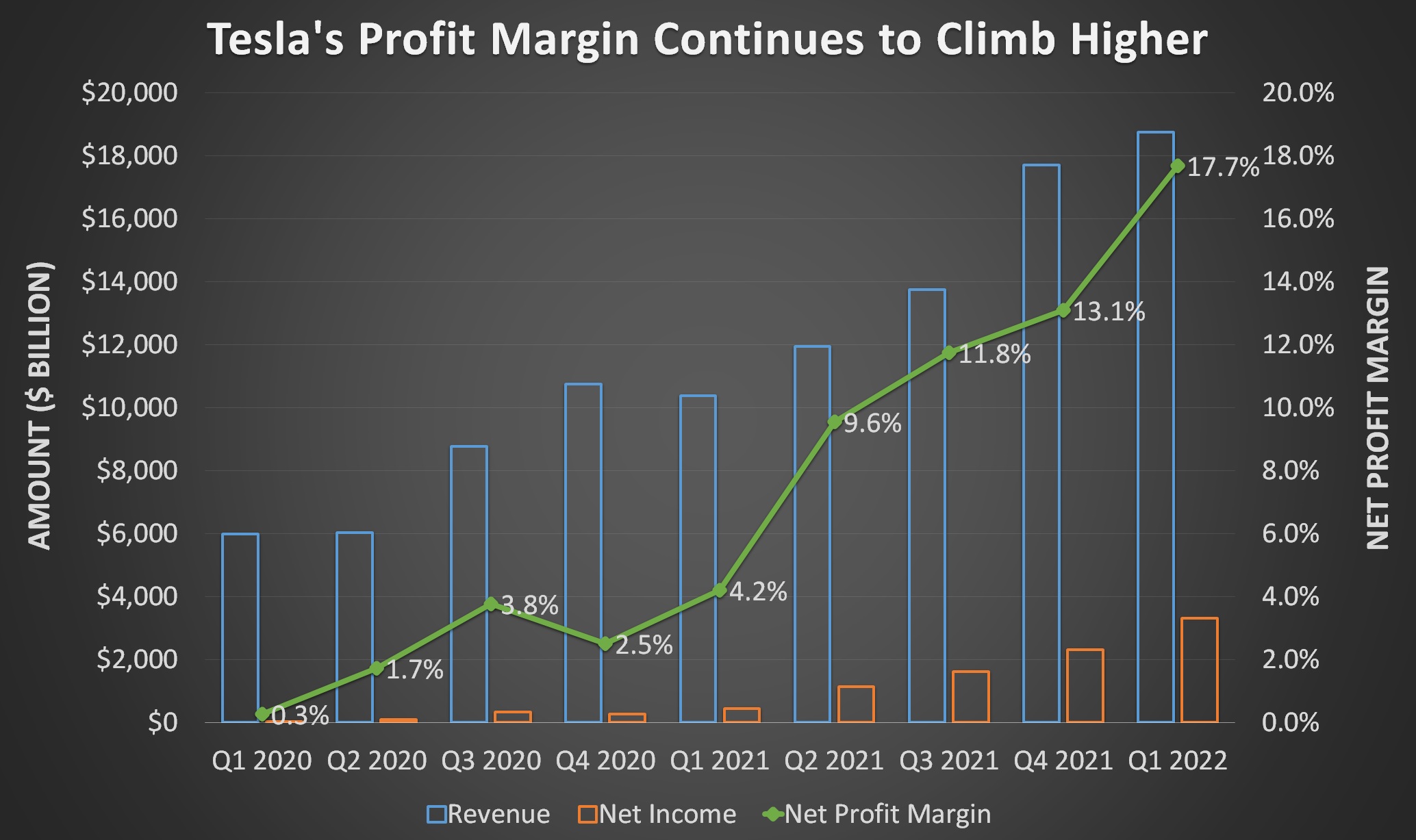 Tesla's profit margin continues to climb higher.