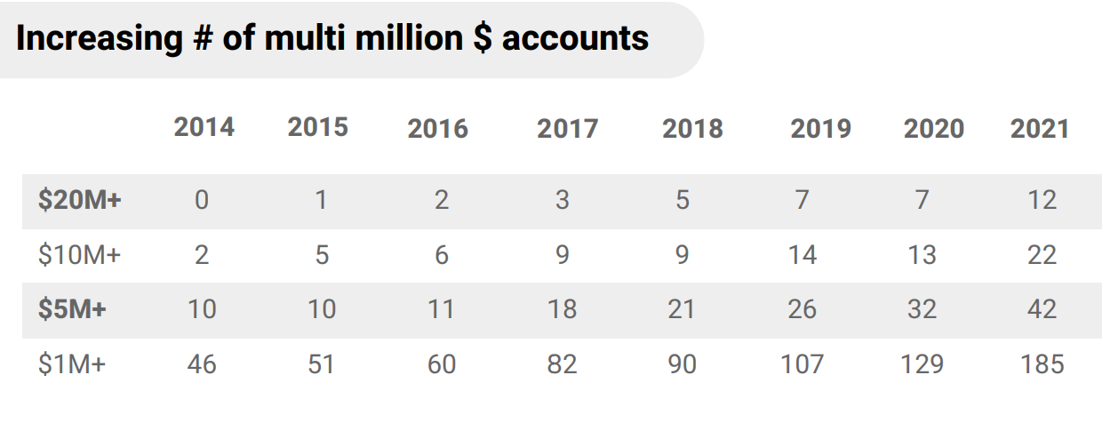 Image shows a table with Globant's customer accounts paying over $1 million.