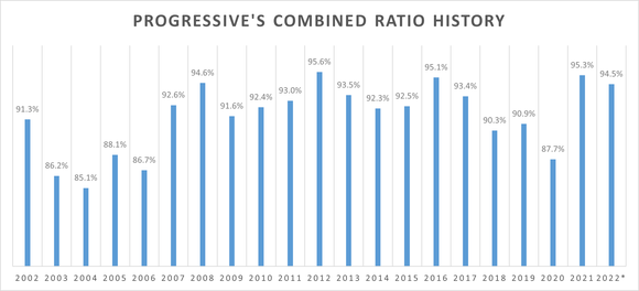 A bar chart shows Progressive's combined ratio since 2002.