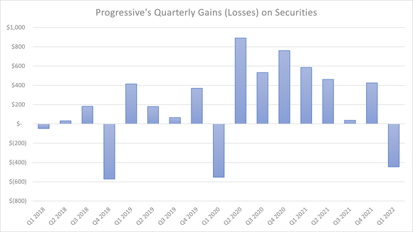 A bar chart shows Progressive's quarterly gains and losses over the last two years. 