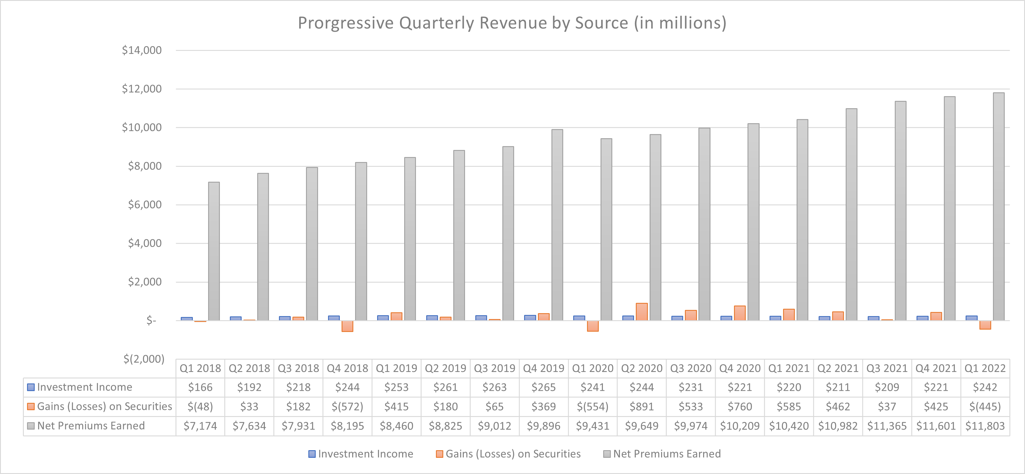 A bar chart shows Progressive's revenue from premiums earned, investment income, and gains and losses on investments over the last two years.