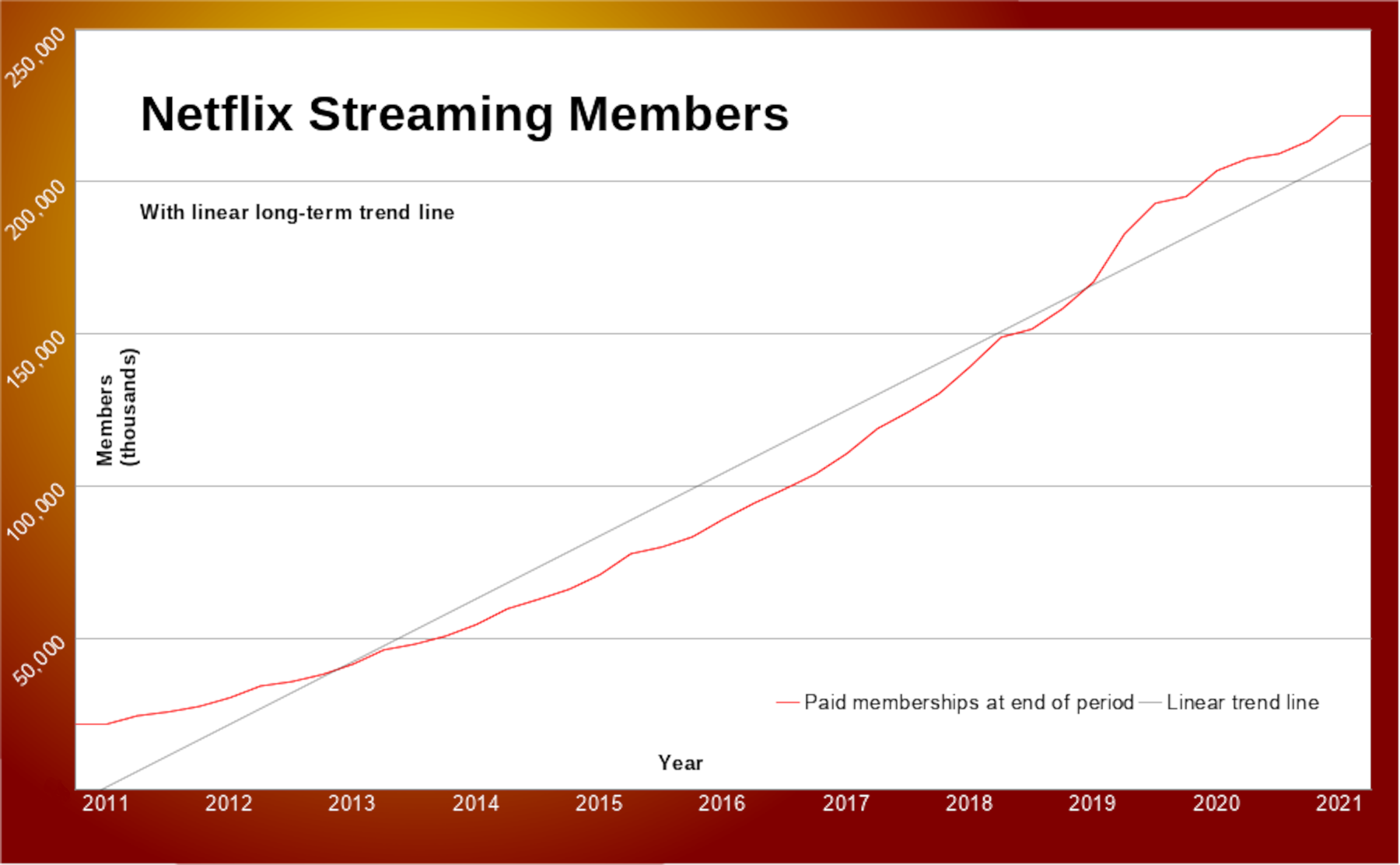 A chart showing Netflix's user growth in the streaming era, with a noticeable bump starting in 2020.