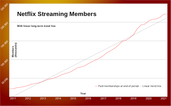 A chart showing Netflix's user growth in the streaming era, with a noticeable bump starting in 2020.