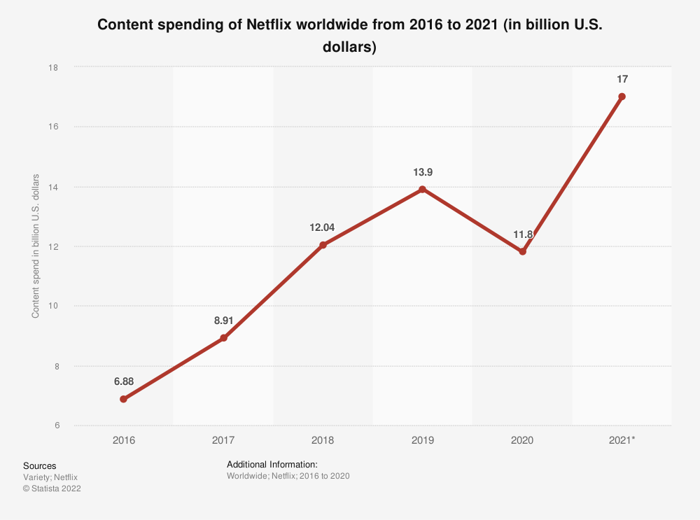 Chart showing Netflix's rising spending on content from 2016 to 2021.