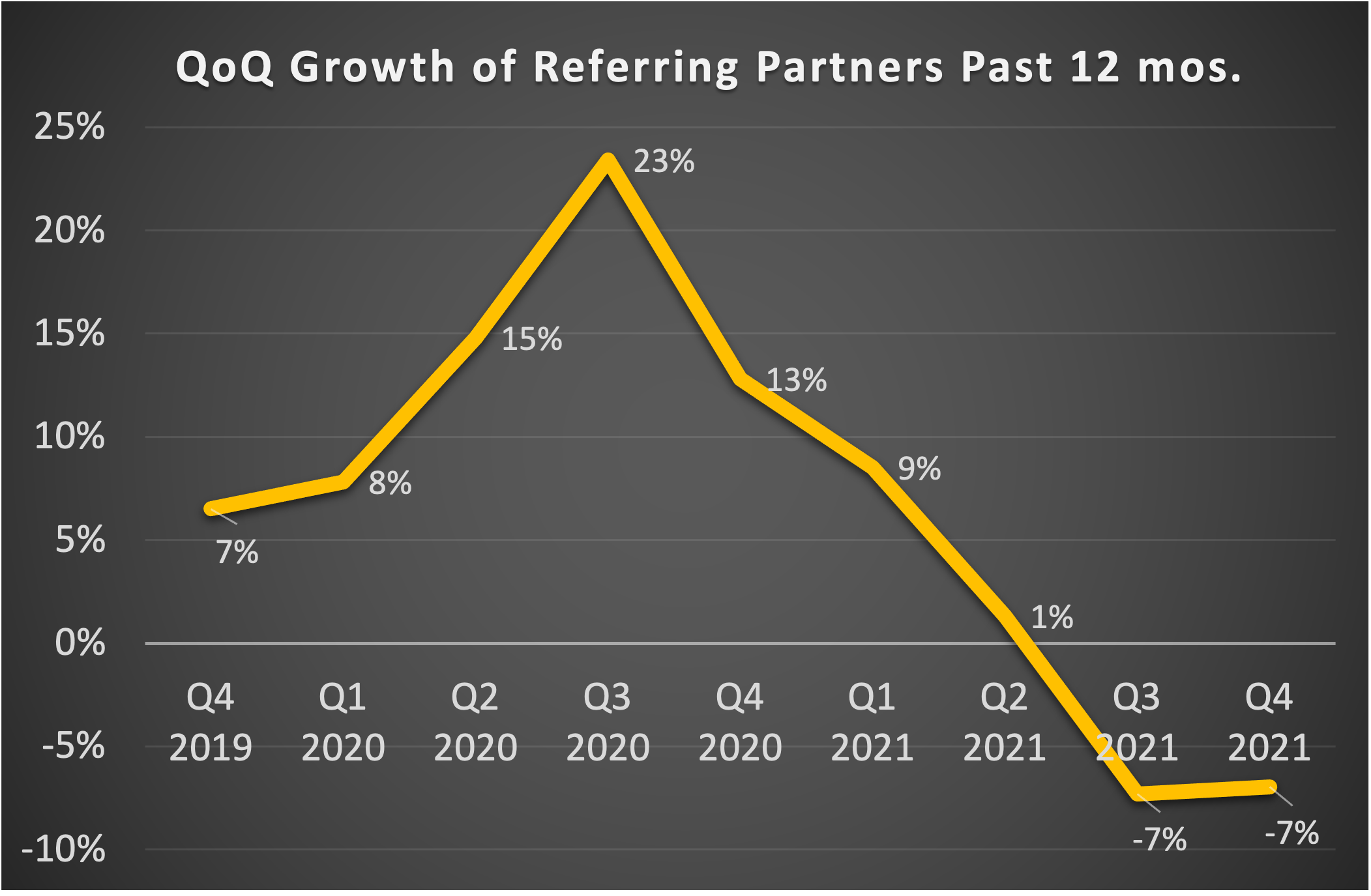 Graph showing quarter over quarter drop in referring partners.
