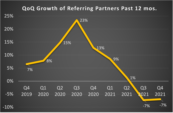 Graph showing quarter over quarter drop in referring partners.