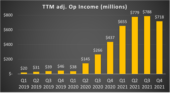 Graph showing trailing 12 month operating income falling in the most recent quarter.