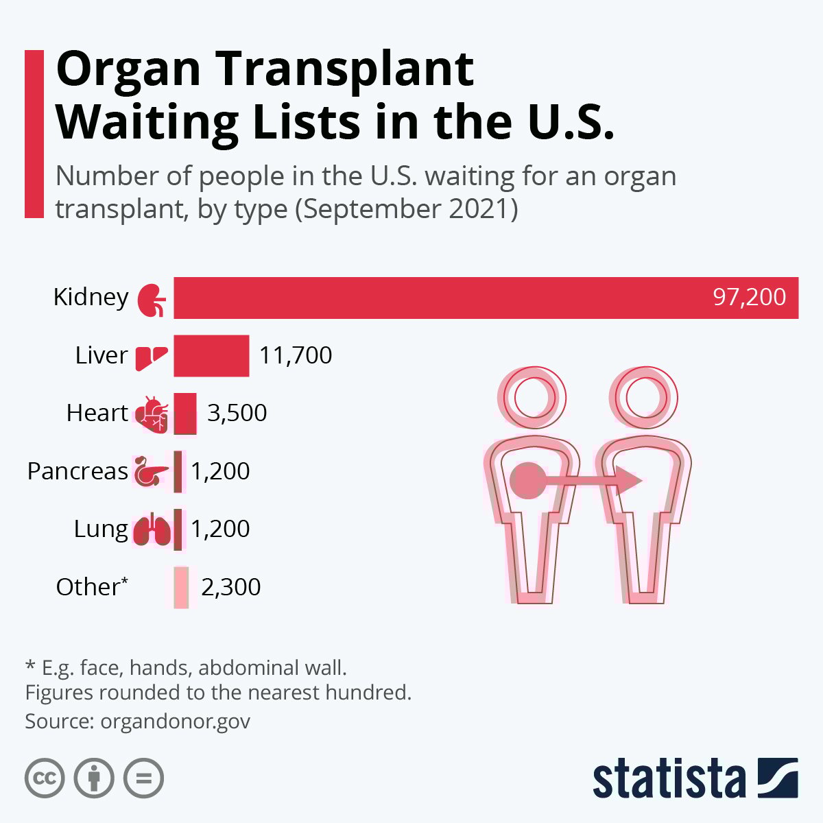 Organ transplant waiting list in the U.S.