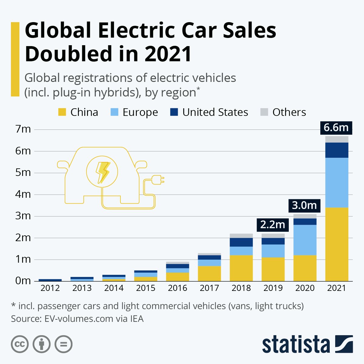 A bar graph showing global electric car sales between 2012 and 2021.