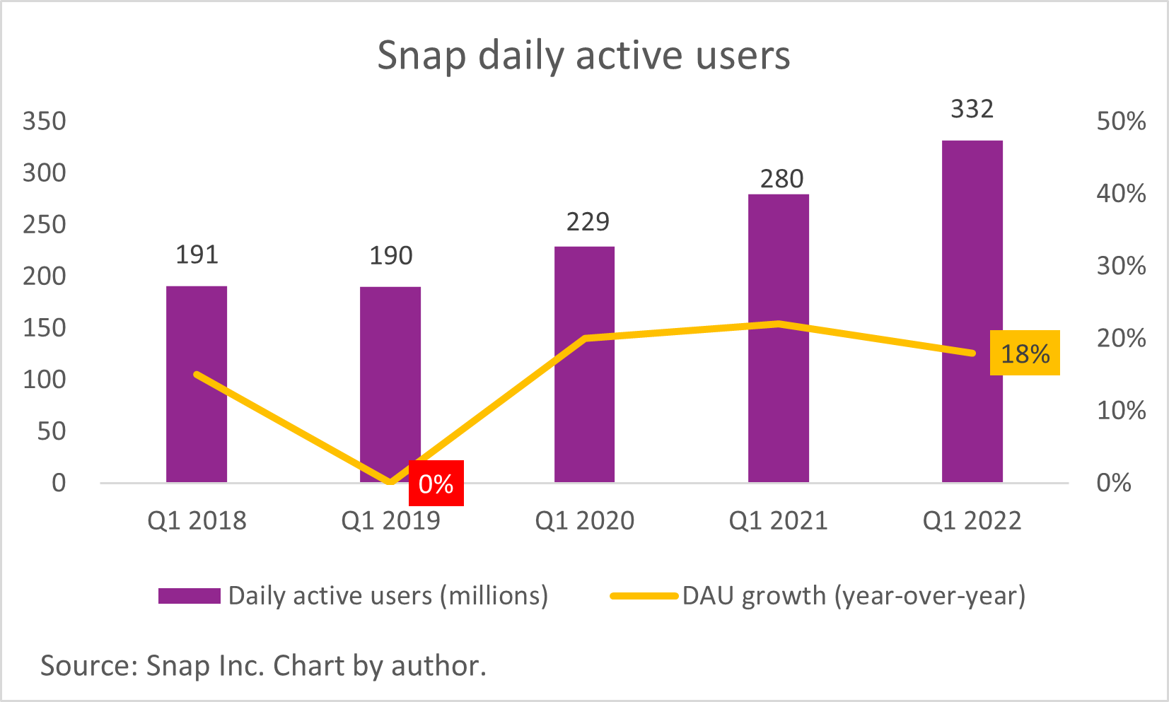 A chart showing Snap's daily active users.