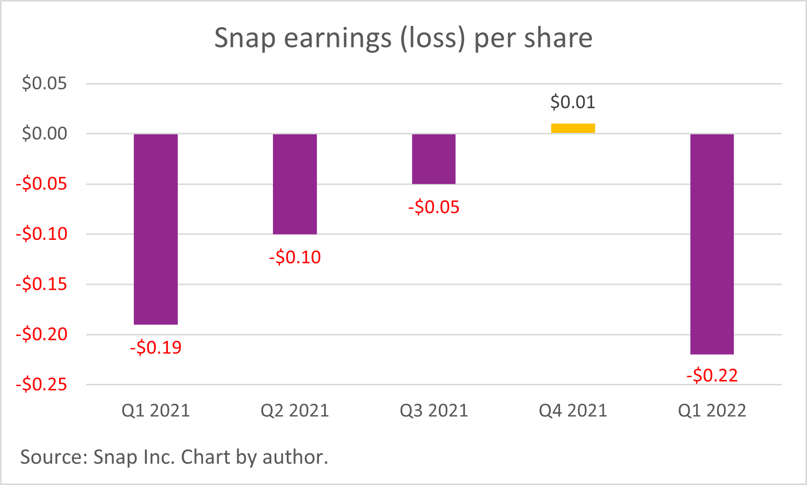 A chart showing Snap's earnings per share.