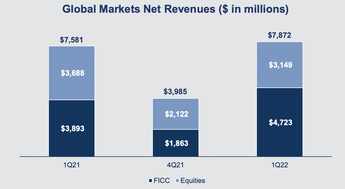 Goldman Sachs Trading Revenue breakdown.