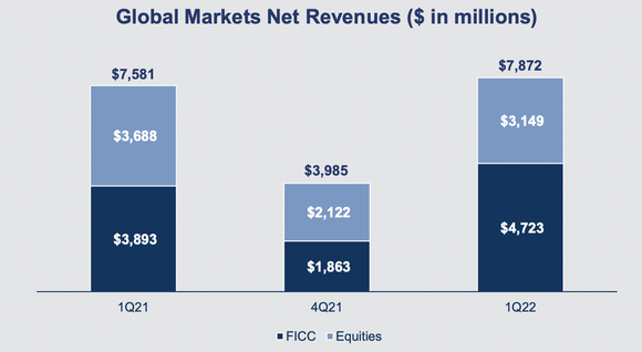 Goldman Sachs Trading Revenue breakdown.