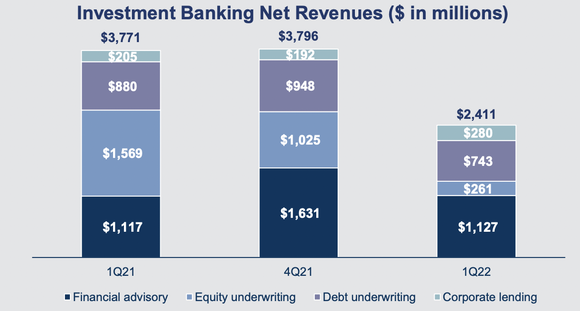 Goldman Sachs investment banking break down.