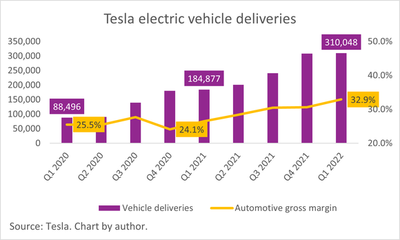 A chart showing Tesla's vehicle deliveries.