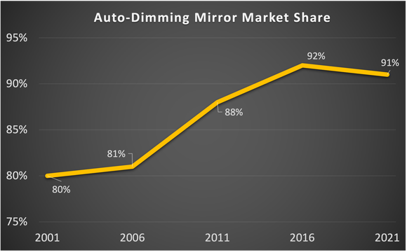 Graph showing Gentex market share every five years since 2001.