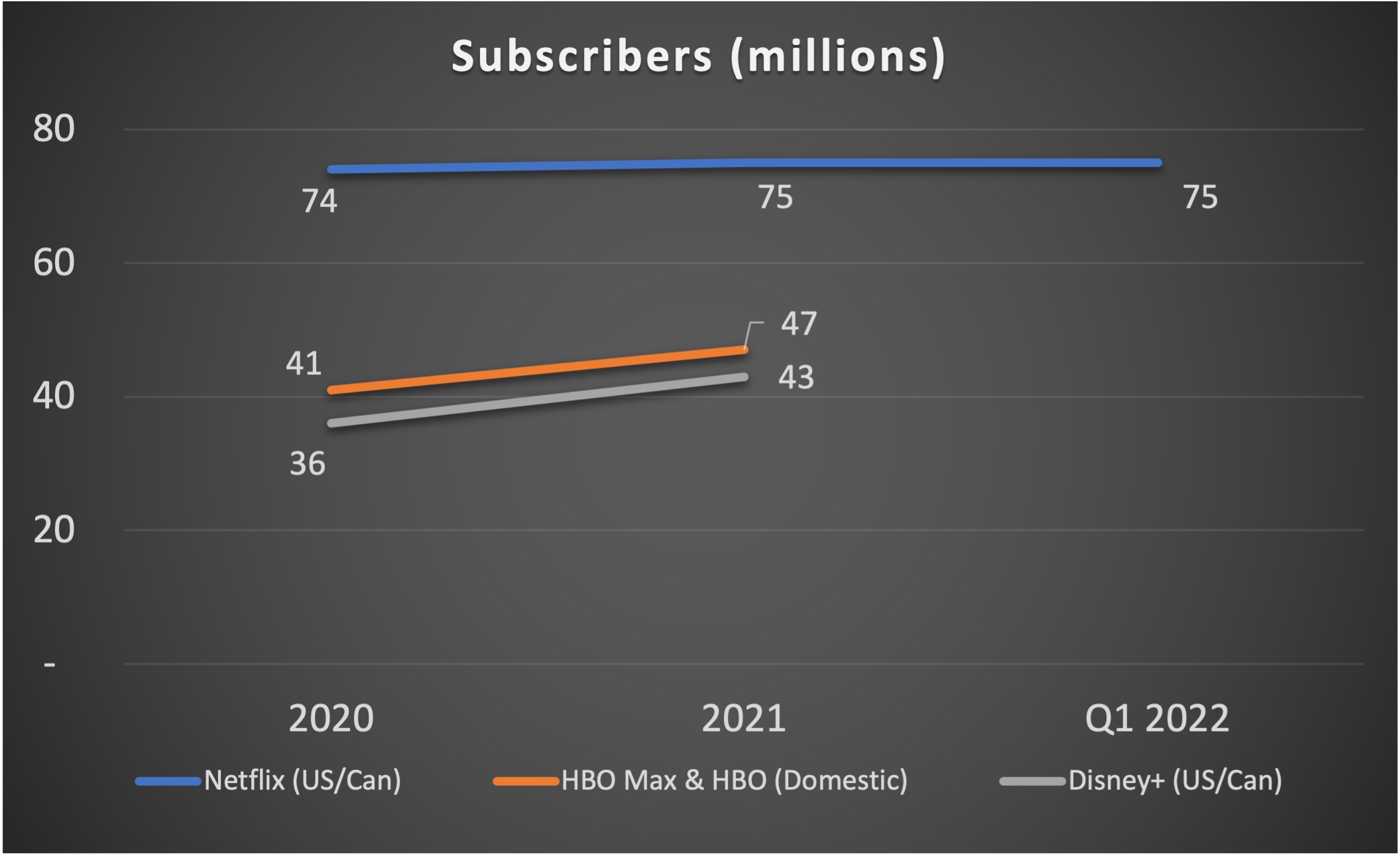 Graph showing US & Canada subscribers for different services.