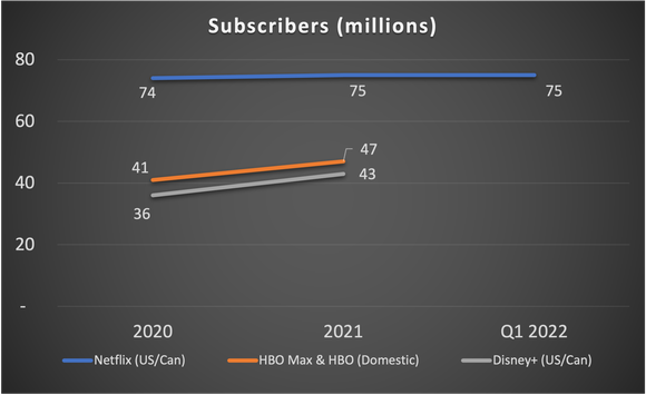 Graph showing US & Canada subscribers for different services.