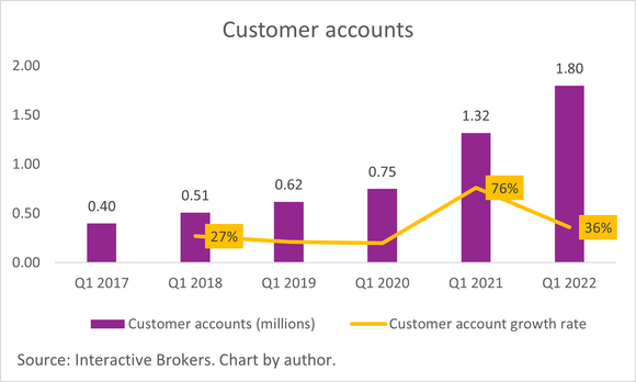 A chart of Interactive Brokers' customer account growth.