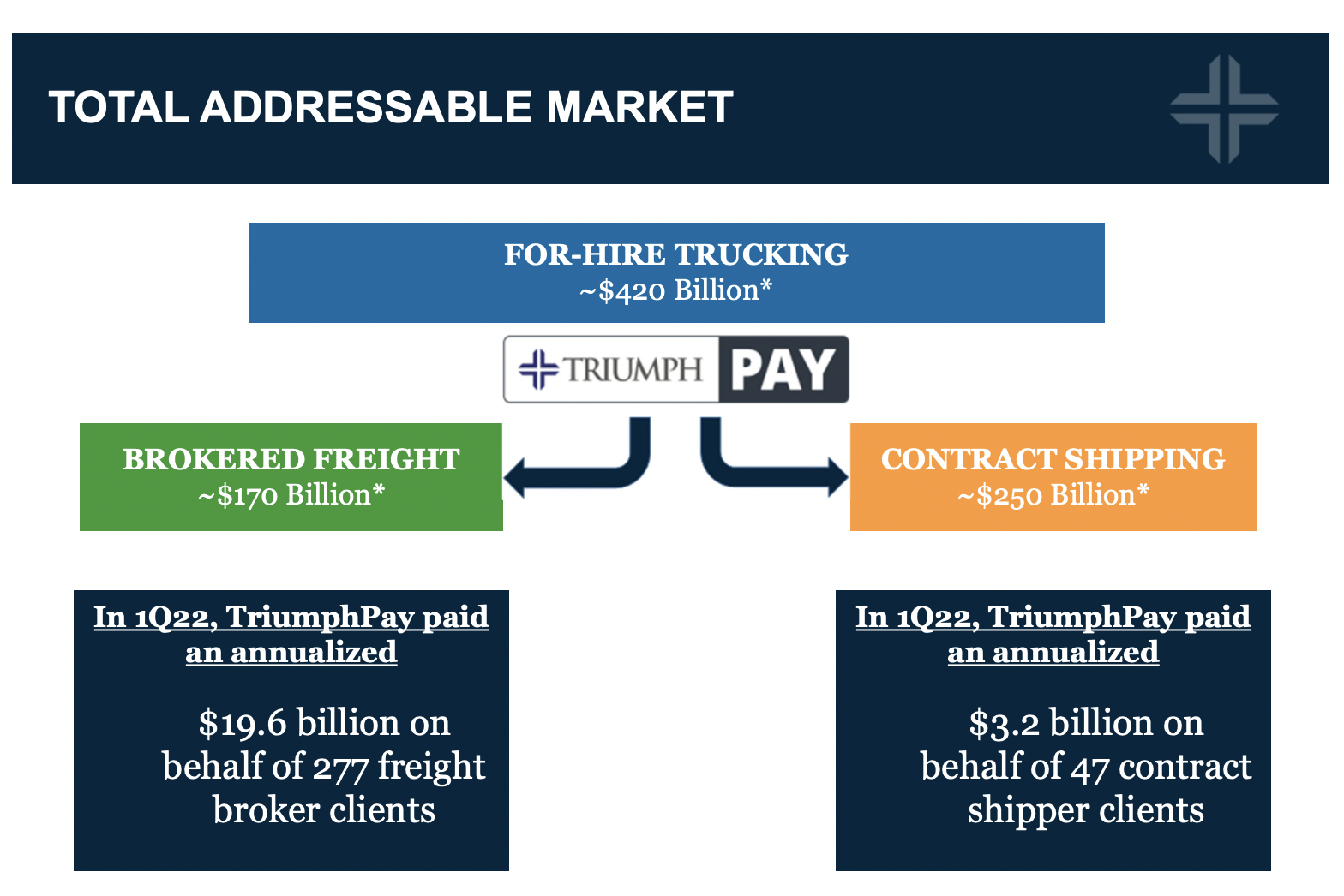 TriumphPay total addressable market.