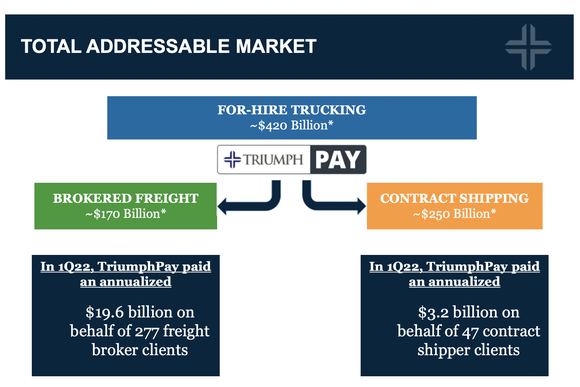 TriumphPay total addressable market.
