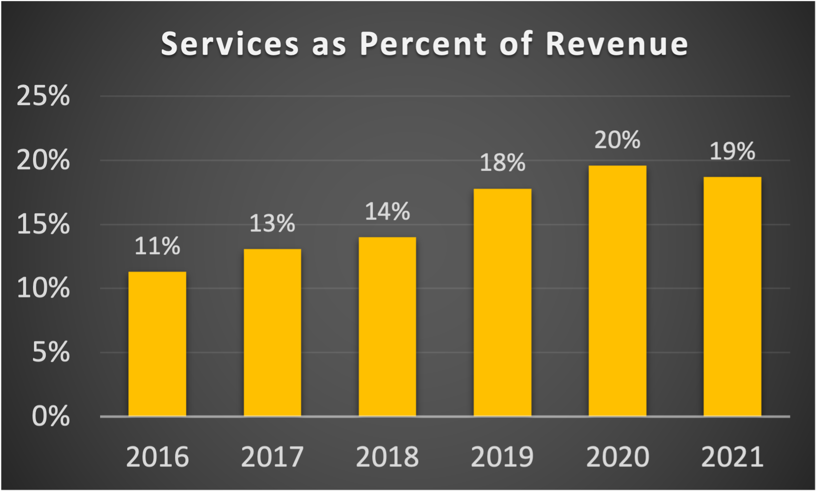 graph of services as percent of total revenue.