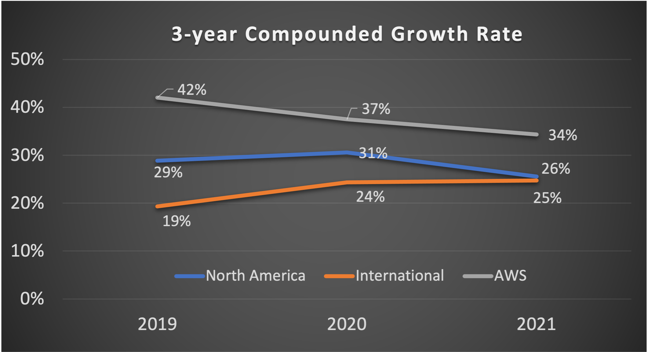 Chart of 3-year revenue growth by business unit.