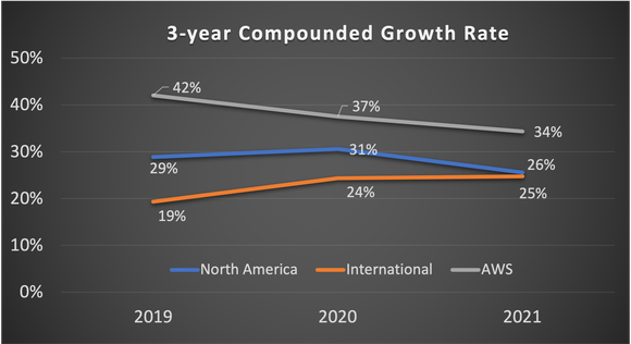 Chart of 3-year revenue growth by business unit.