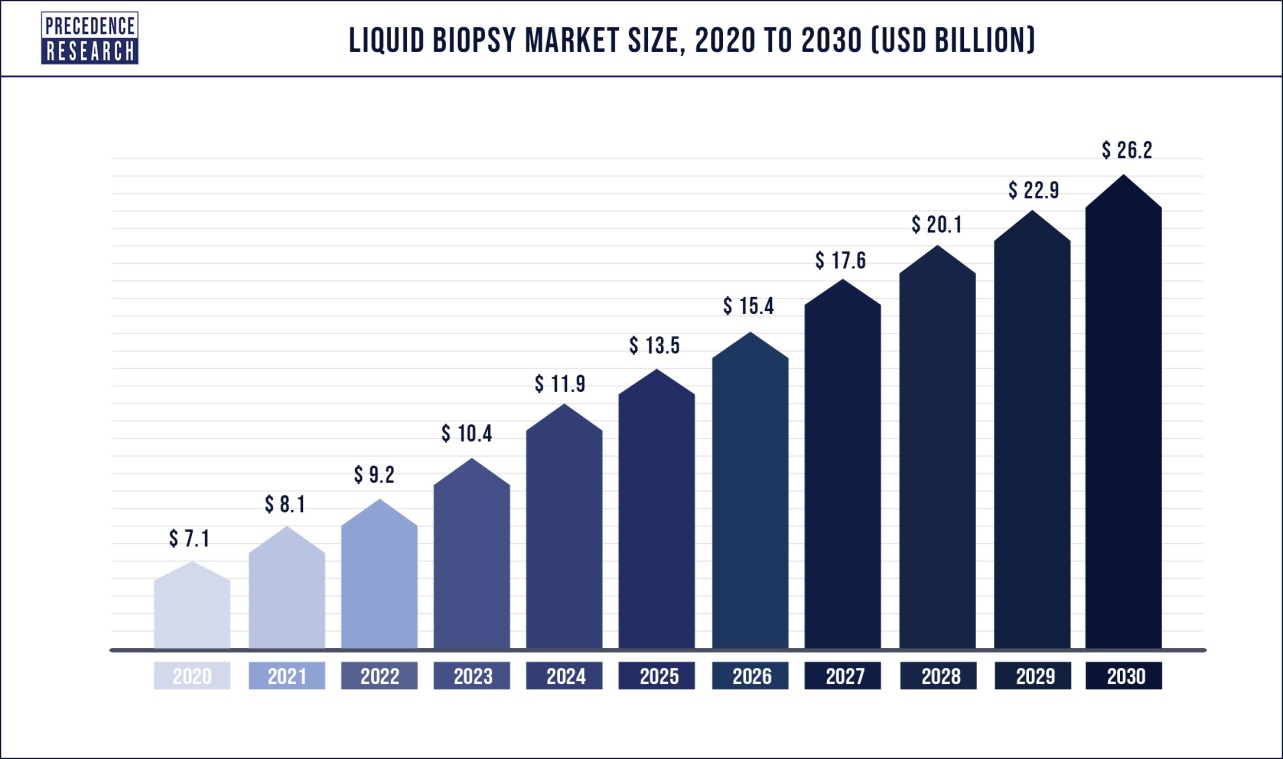 liquid biopsy market size estimates over coming years.