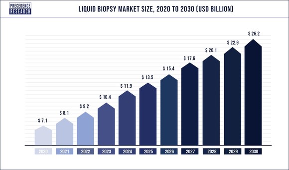 liquid biopsy market size estimates over coming years.