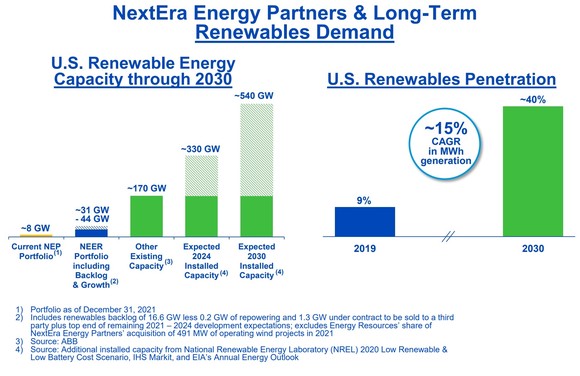 NEP and long-term renewables demand. 