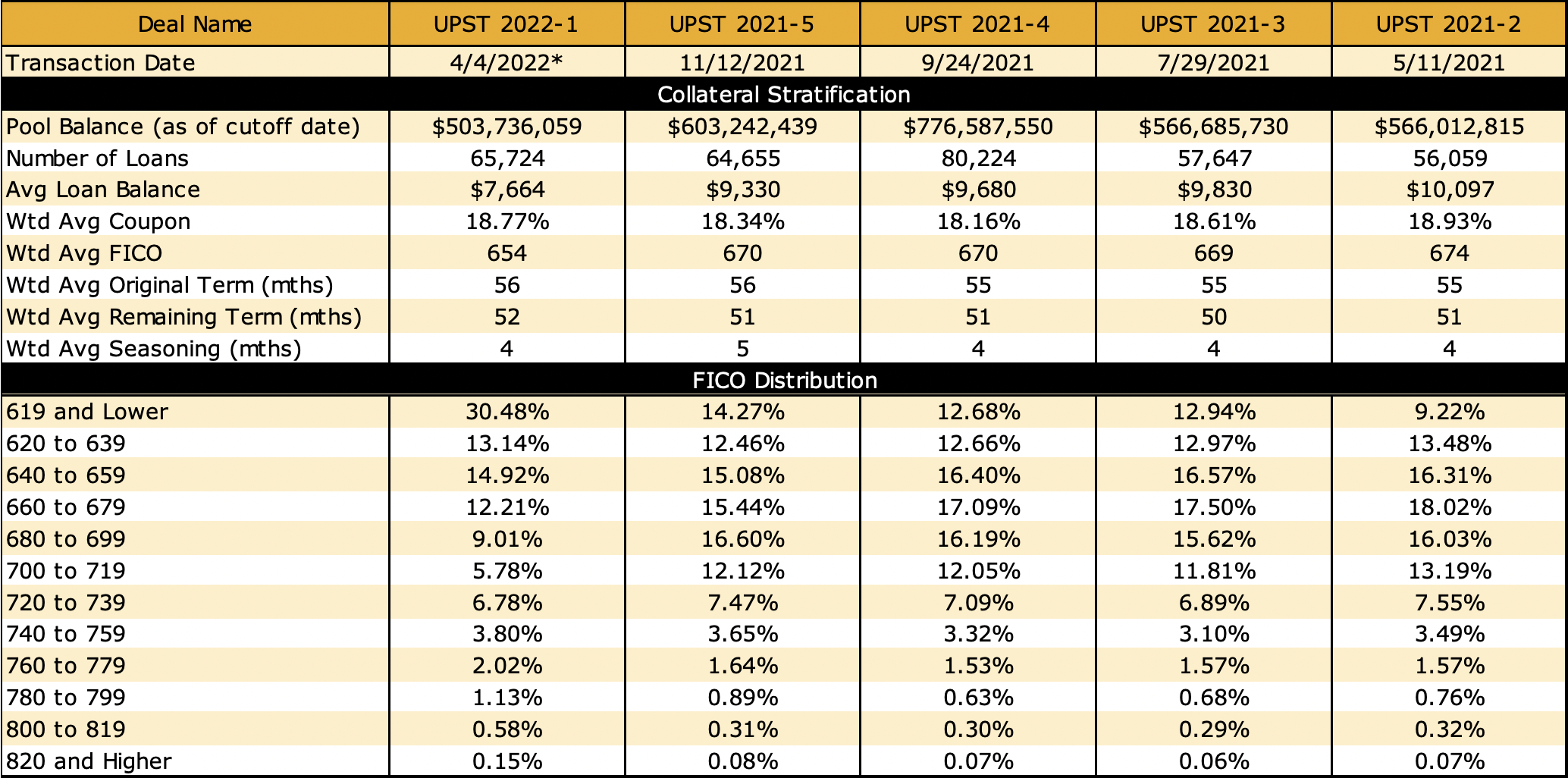 Upstart securitization information.