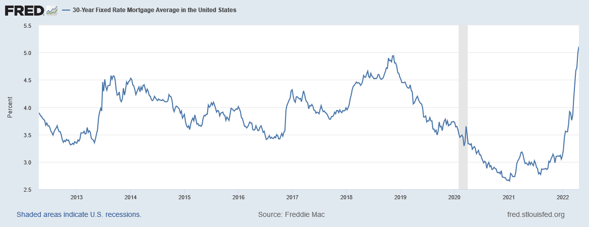 A chart shows 30-year mortgage rates over the last ten years.