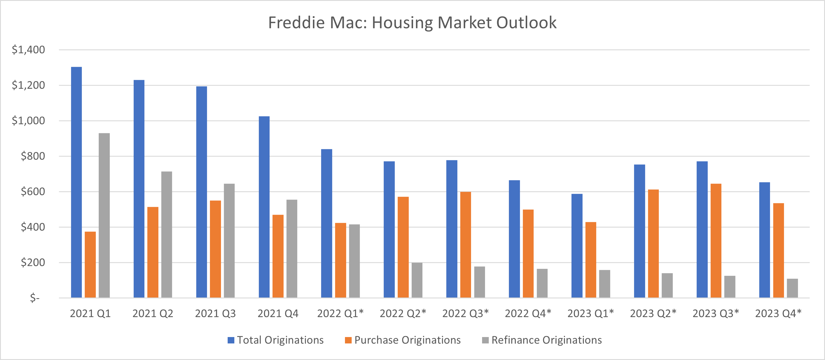 A chart shows mortgage originations from 2021 and projected for 2022 and 2023. 