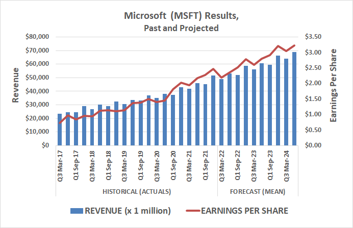 Microsoft is expected to consistently grow revenue and earnings through 2024.