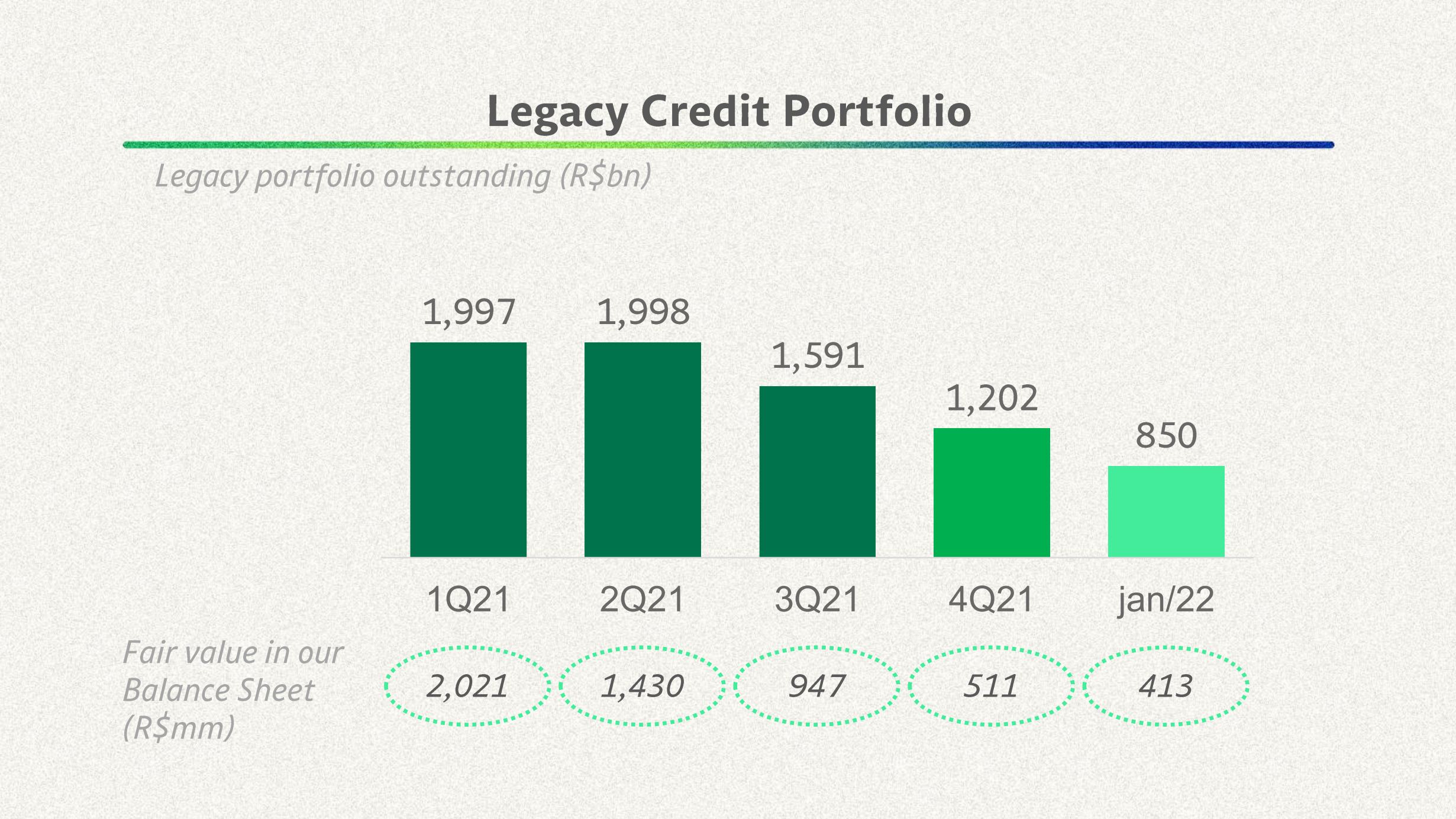 A chart tracking the outstanding portfolio and estimated fair value in StoneCo's legacy credit portfolio.
