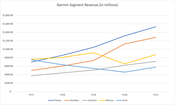 line graph of Garmin revenue by segment over the last five years. 