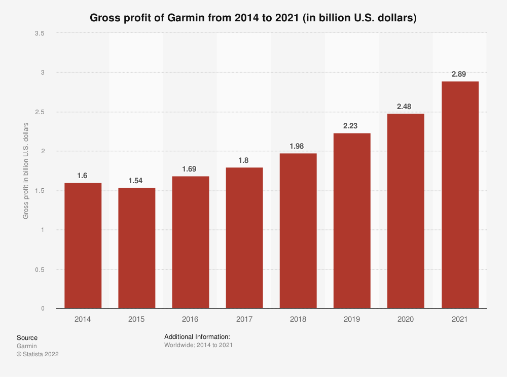 bar chart showing Garmin gross profit from 2014 to 2021.