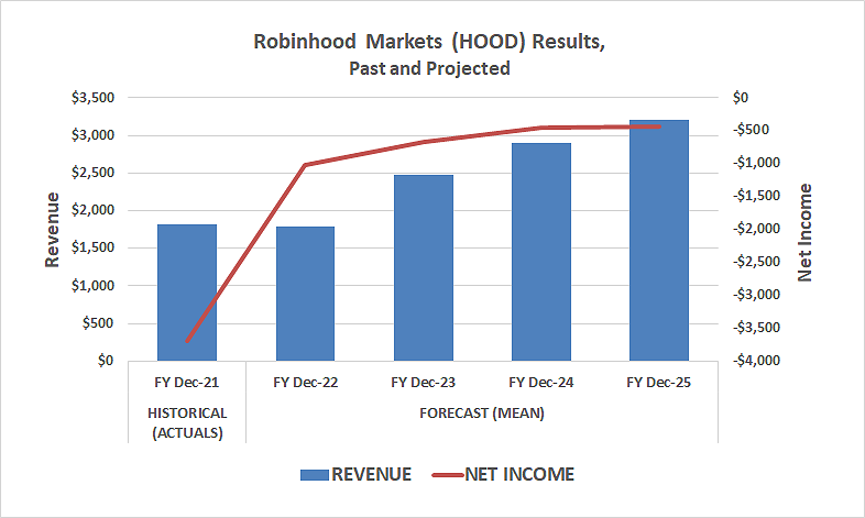 Robinhood Markets is expected to remain in the red through 2025.
