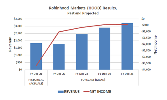 Robinhood Markets is expected to remain in the red through 2025.

