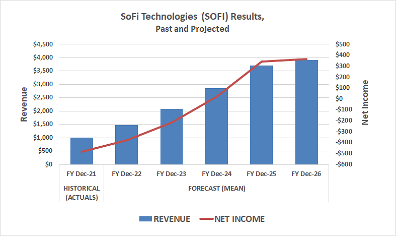 SoFi Technologies should swing to a profit by 2024.
