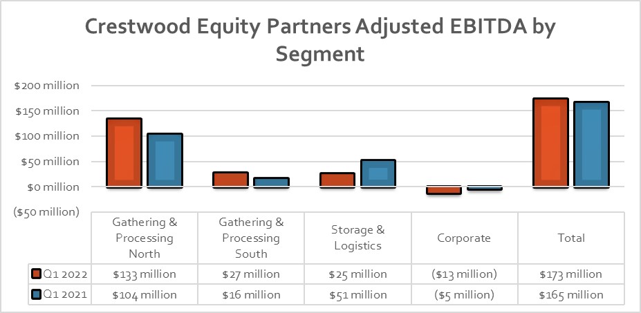 A chart showing Crestwood's earnings by segment in the first quarter of 2021 and 2022.