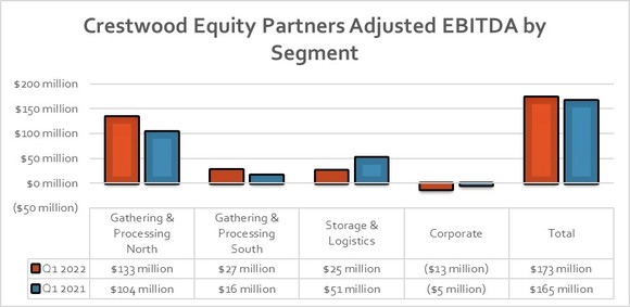 A chart showing Crestwood's earnings by segment in the first quarter of 2021 and 2022.