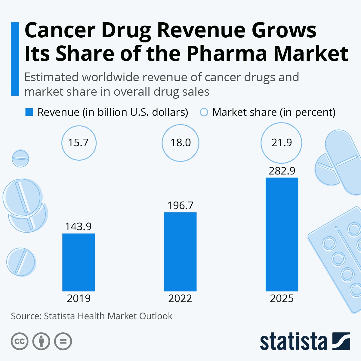 Infographic showing cancer drug revenue as a percent of pharma total.