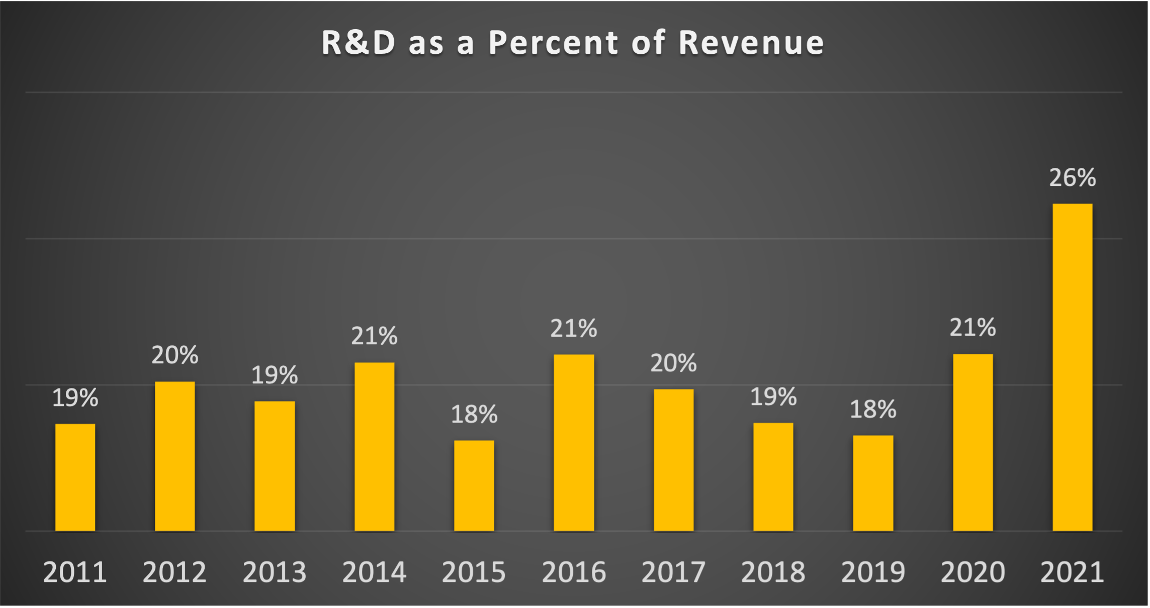 Graph of research & development as a percent of revenue.