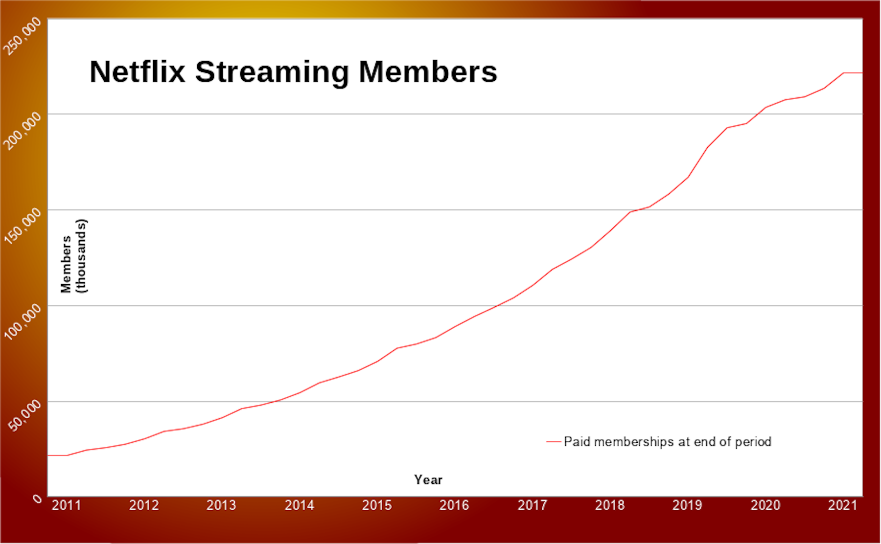 Chart showing Netflix streaming subscribers growing from 26 million in 2011 to 220 million in 2022.